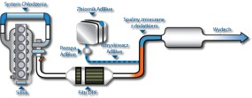 Naprawa katalizatorów SCR - Filtry Cząstek Stałych Montaż i Regeneracja Fap i Dpf. Usuwanie FAP DPF Krzywiń