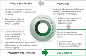 Virtual Data Room dla Due Diligence - Mergers Net sp. z o.o. Katowice