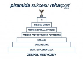PIRAMIDA SUKCESU dla sportowców wyczynowych i amatorów - Rehasport Clinic Sp. z o.o. Poznań