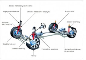 Naprawa zawieszenia - Auto mechanika PIOTR KRZEŚNIAK Chynów