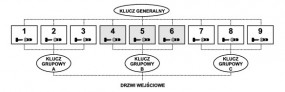 System Master Key - Sezamel Lidia Kowalczyk Wrocław