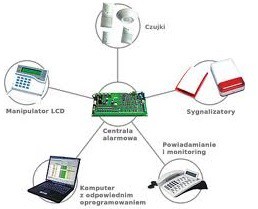 montaż systemów alarmowych - TRANZER Marcin Derwisz Bolechowice