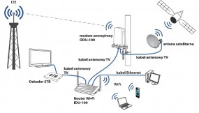 Konfiguracja internetu mobilnego oraz kablowego - TELE-SAT - Montaż Anten Cieszyn